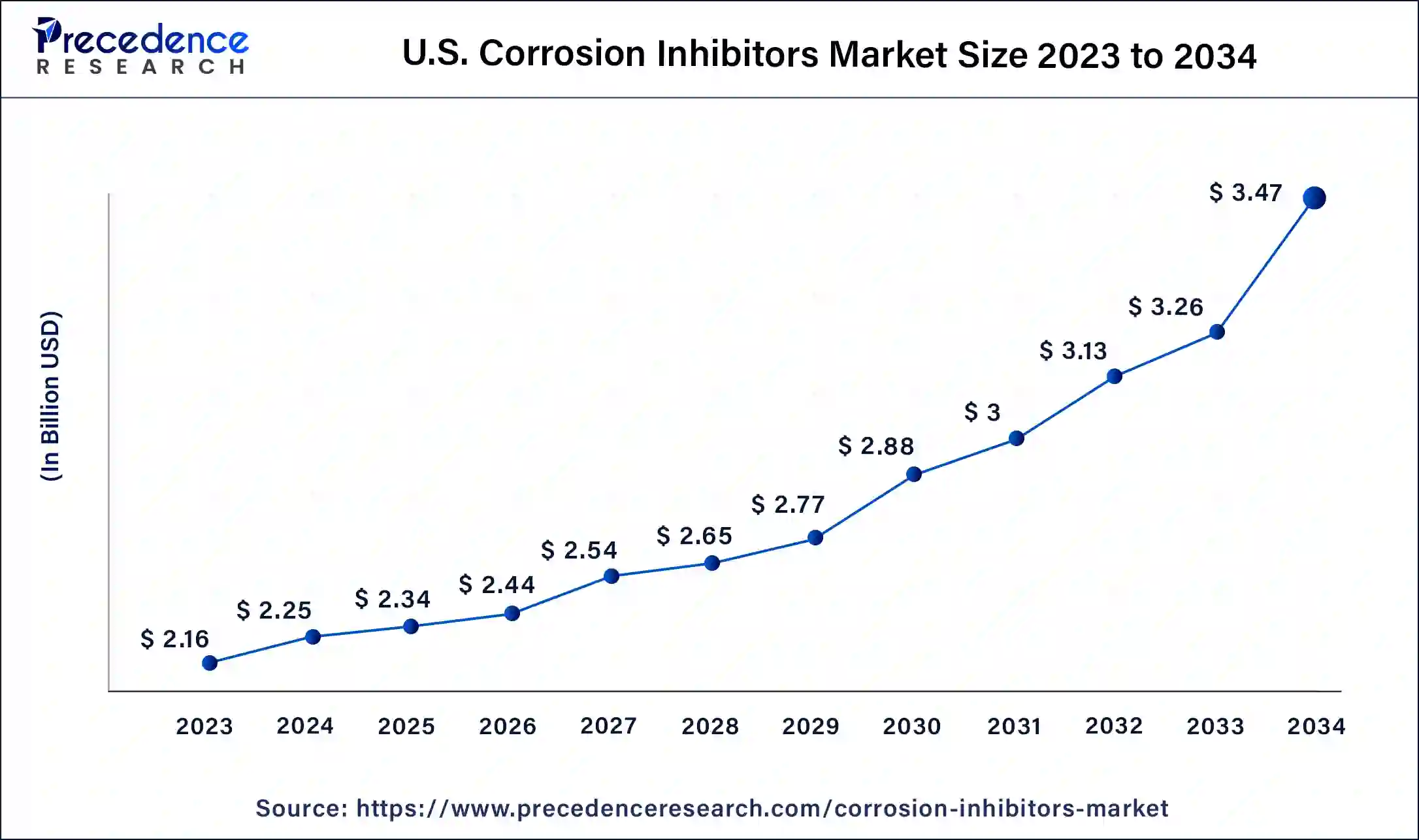 U.S. Corrosion Inhibitors Market Size 2024 to 2034