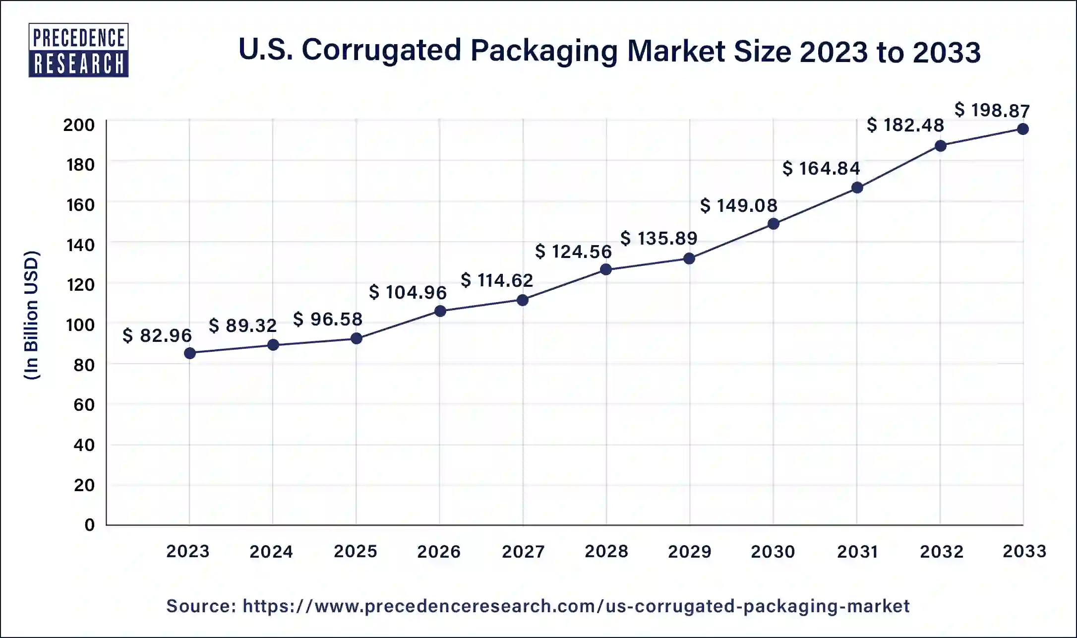 U.S. Corrugated Packaging Market Size 2024 to 2033