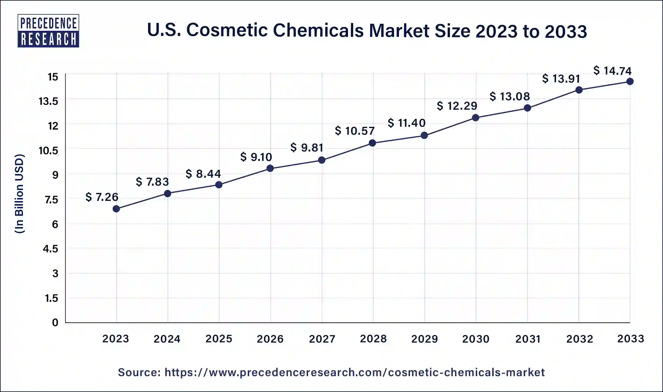 U.S. Cosmetic Chemicals Market Size 2024 to 2033