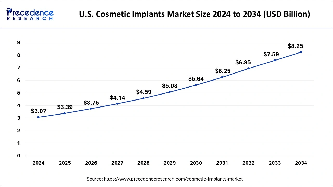 U.S. Cosmetic Implants Market Size 2025 to 2034