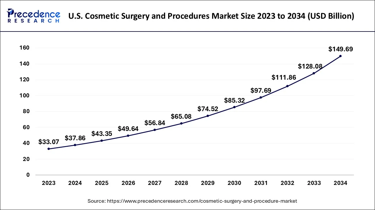 U.S. Cosmetic Surgery and Procedures Market Size 2024 to 2034