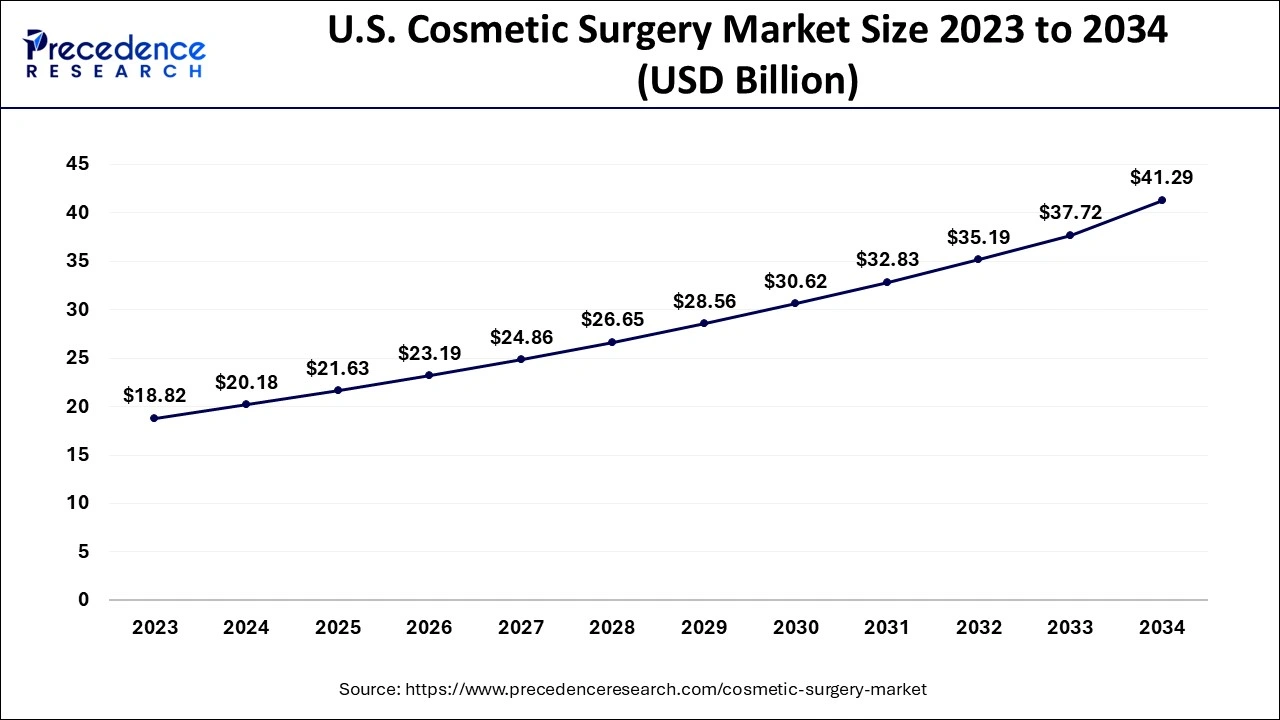 U.S. Cosmetic Surgery Market Size 2024 to 2034