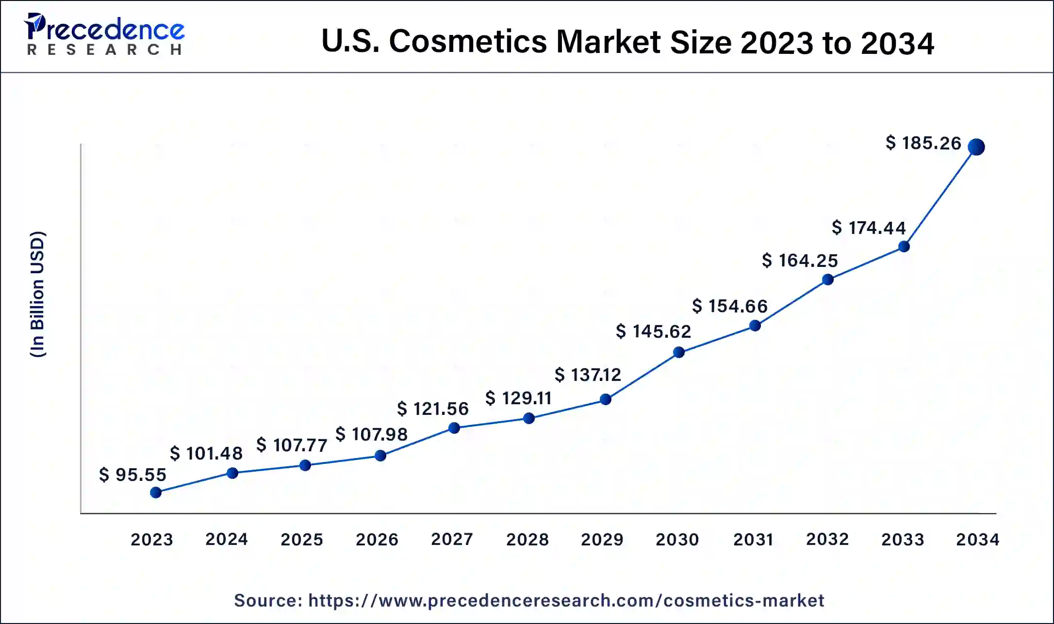 U.S. Cosmetics Market Size 2024 to 2034