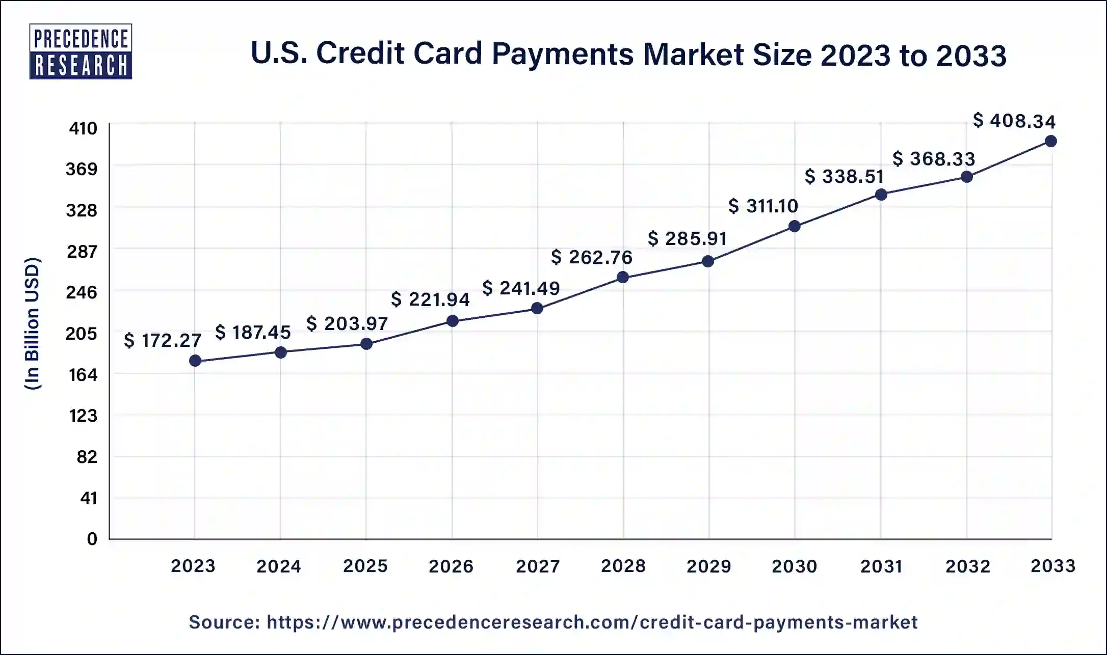 U.S. Credit Card Payments Market Size 2024 to 2033 