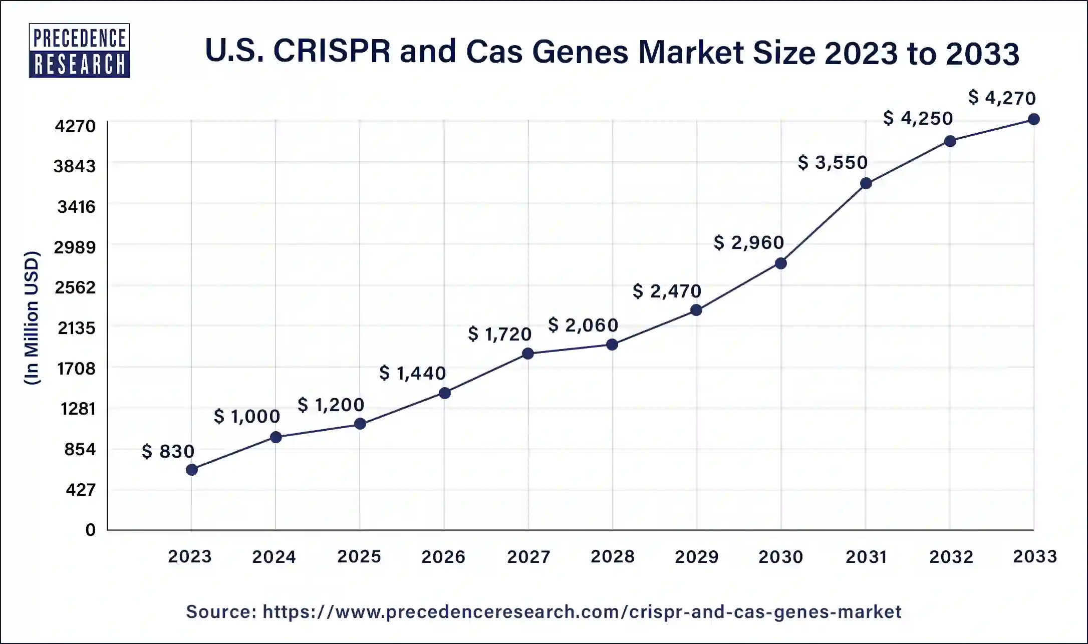 U.S. CRISPR & Cas Genes Market Size 2024 to 2033