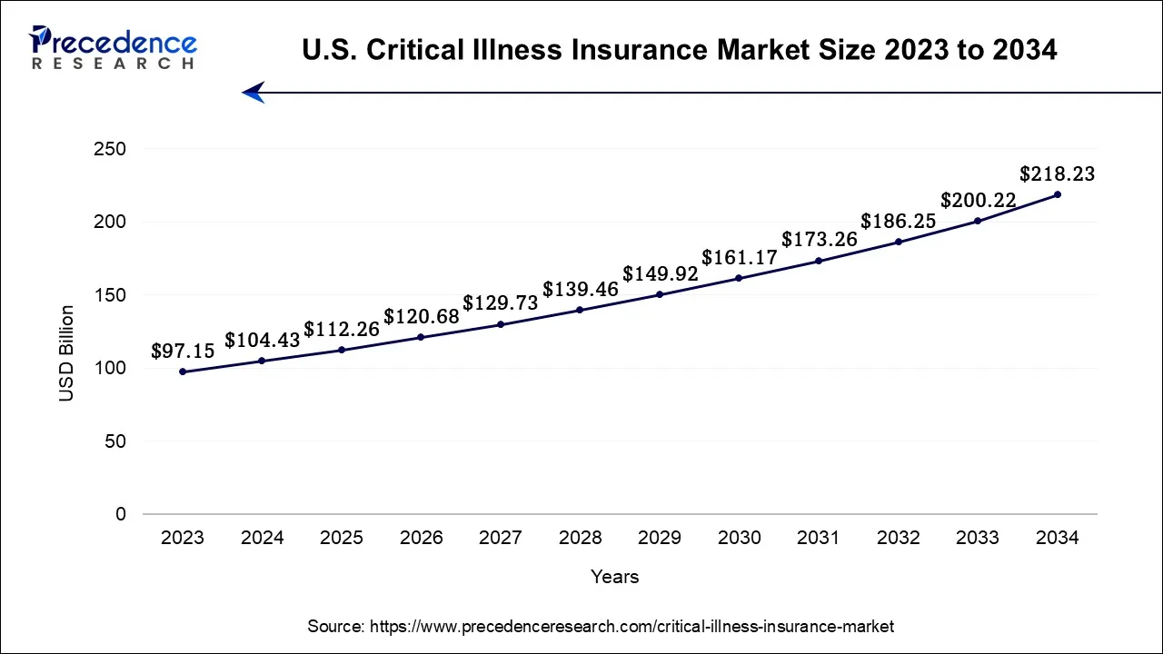 U.S. Critical Illness Insurance Market Size 2024 to 2034