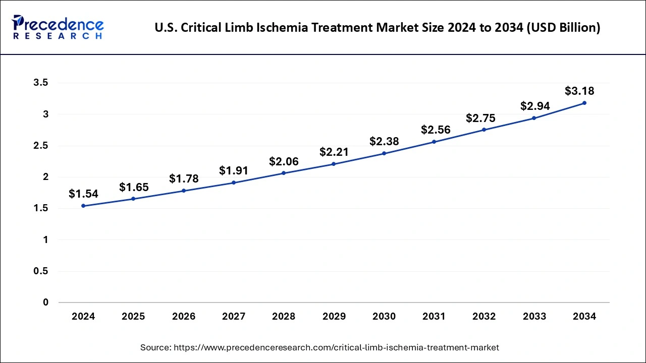 U.S. Critical Limb Ischemia Treatment Market Size 2025 to 2034