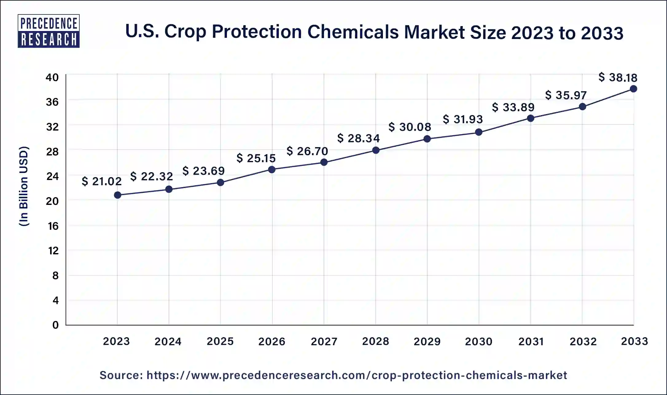 U.S. Crop Protection Chemicals Market Size 2024 to 2033