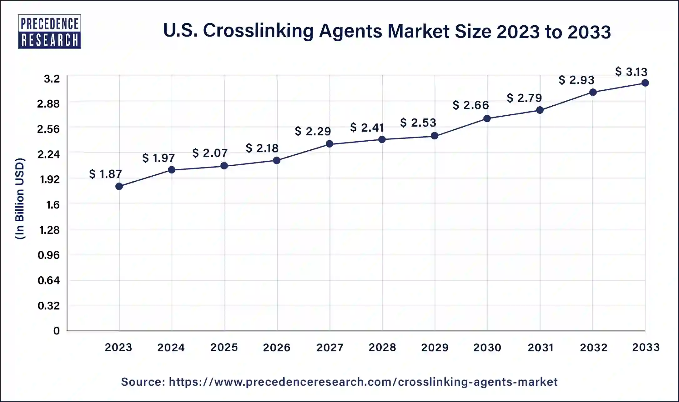 U.S. Crosslinking Agents Market Size 2024 to 2033