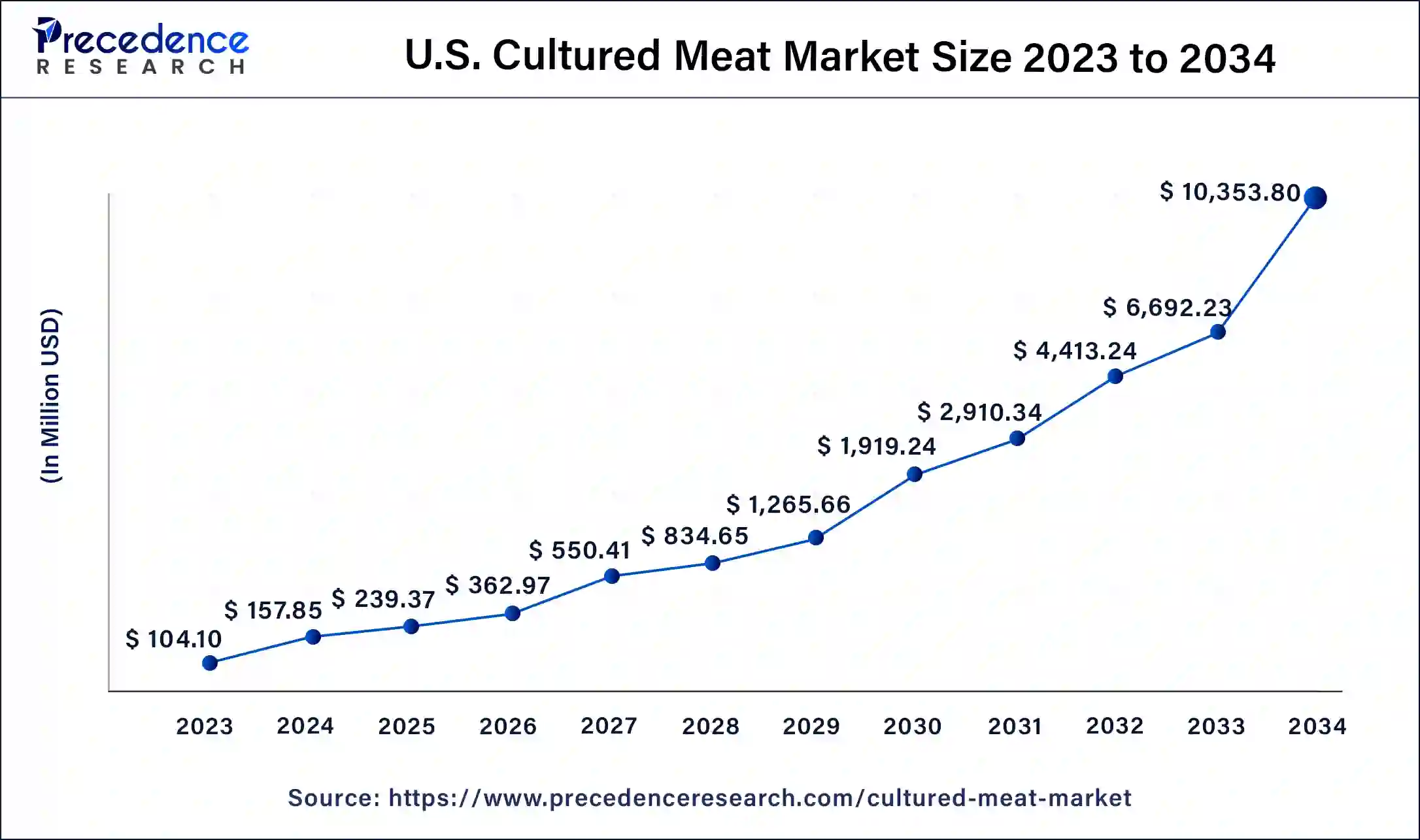 U.S. Cultured Meat Market Size 2024 to 2034