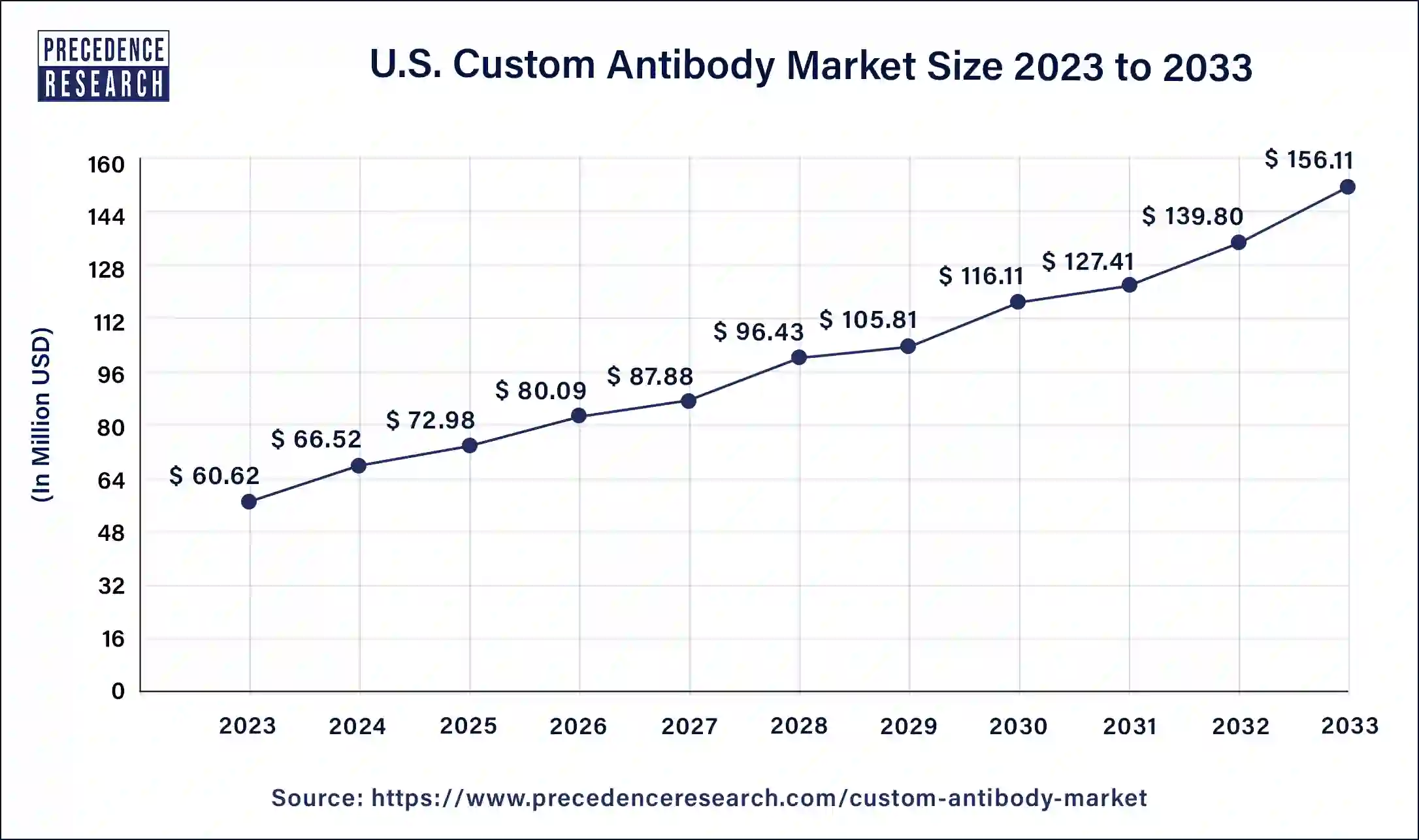 U.S. Custom Antibody Market Size 2024 to 2033