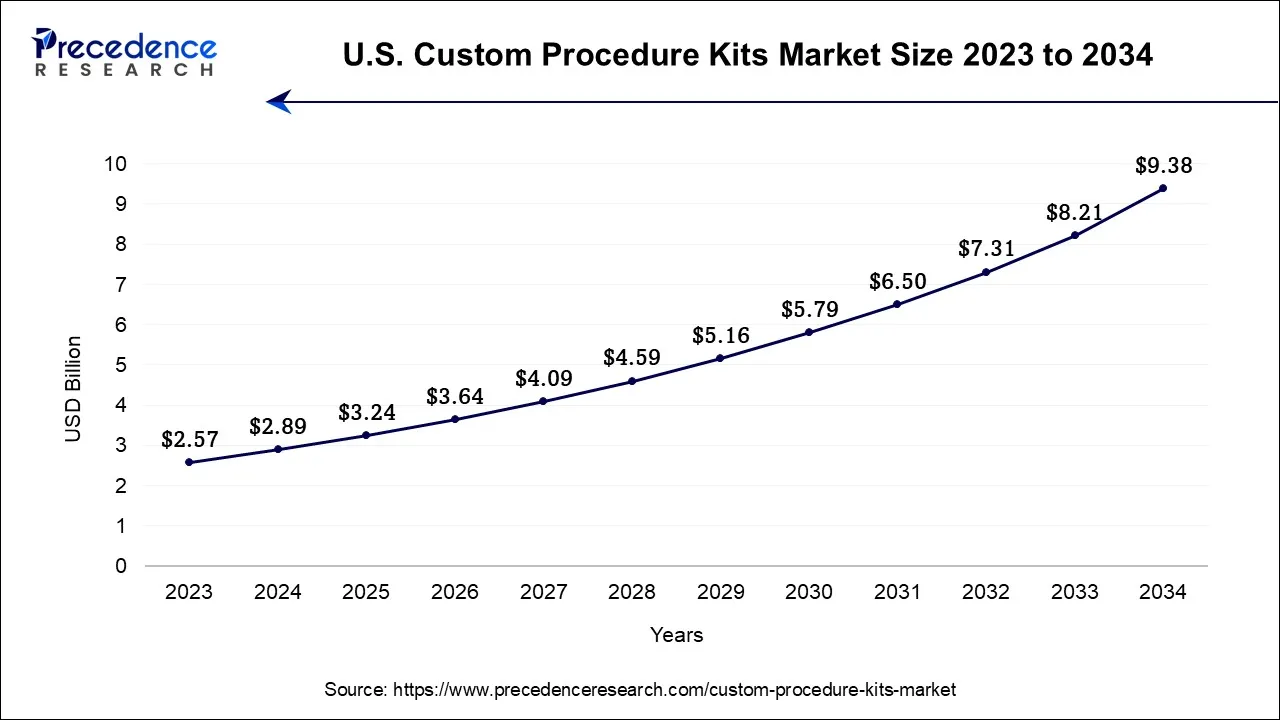 U.S. Custom Procedure Kits Market Size 2024 to 2034