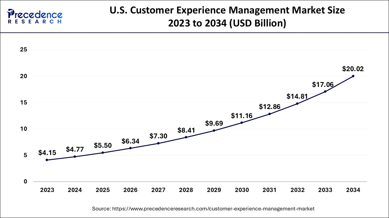 U.S. Customer Experience Management Market Size 2024 to 2034