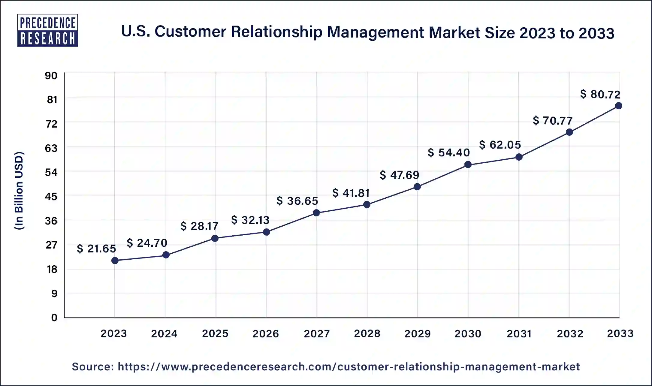 U.S. Customer Relationship Management Market Size 2024 to 2033