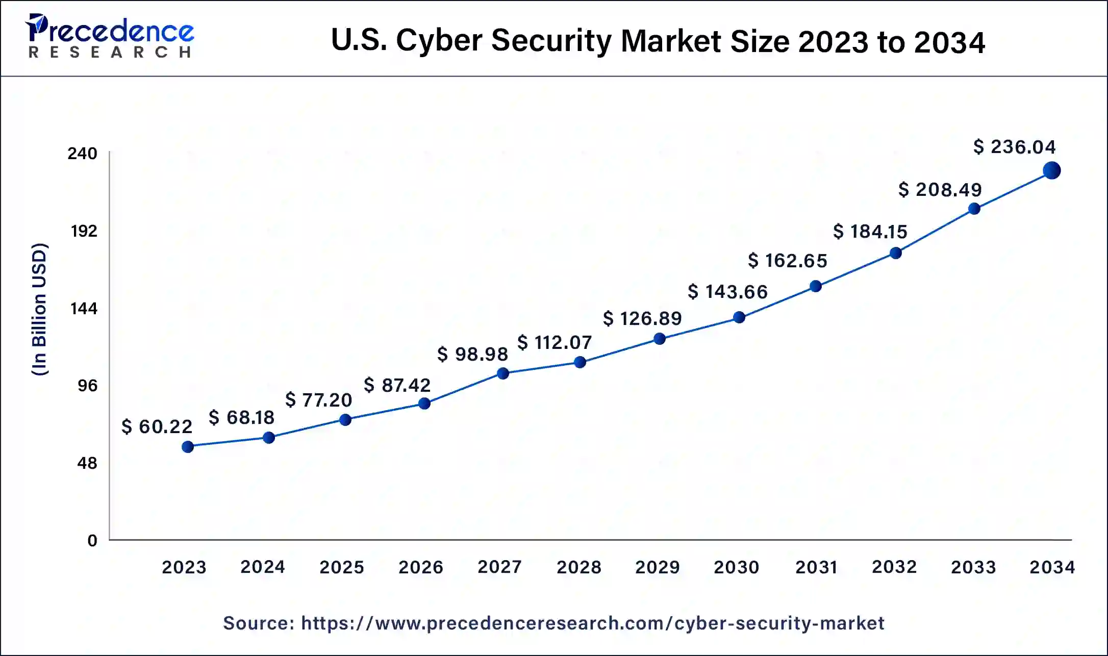 U.S. Cyber Security Market Size 2024 to 2034