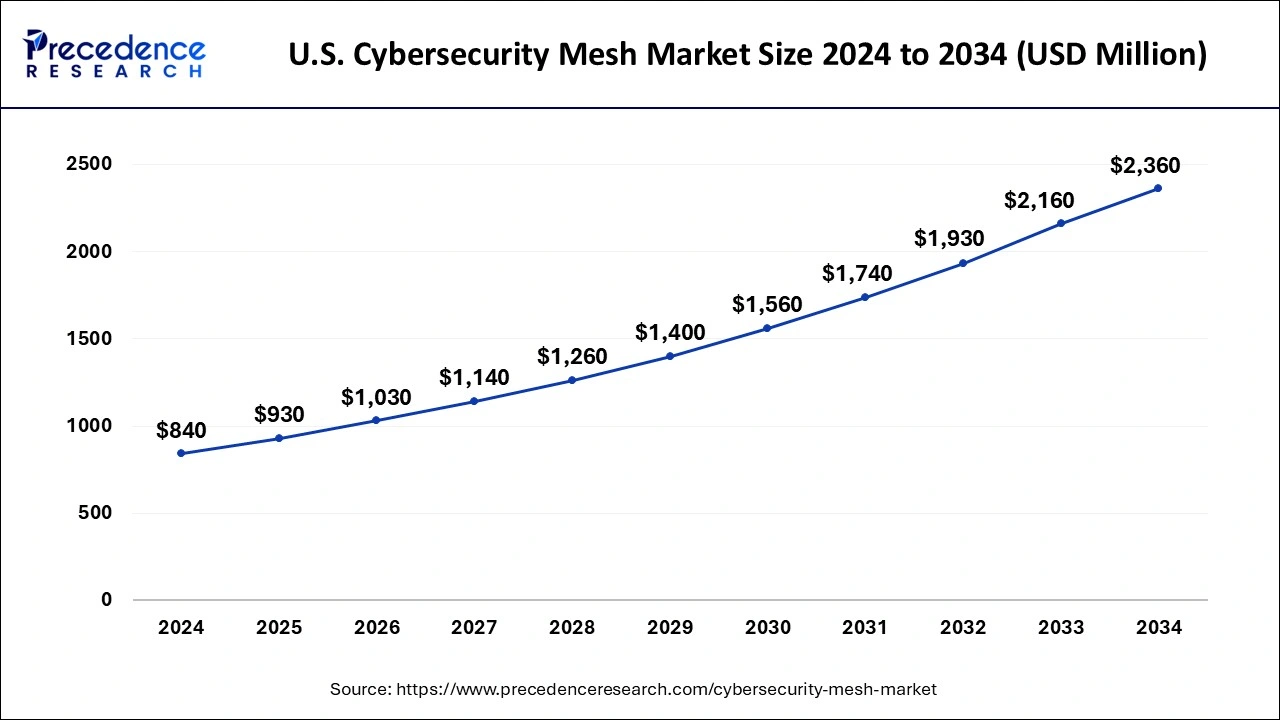 U.S. Cybersecurity Mesh Market Size 2025 to 2034