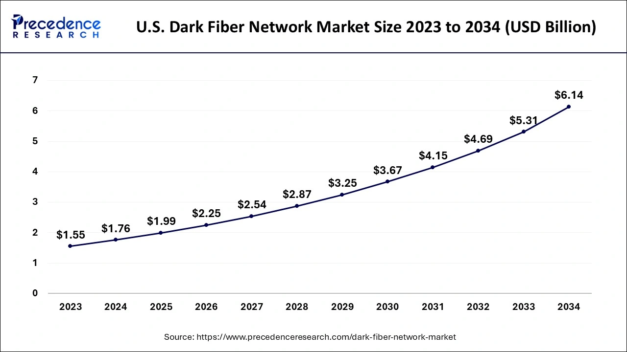 U.S. Dark Fiber Network Market Size 2024 to 2034