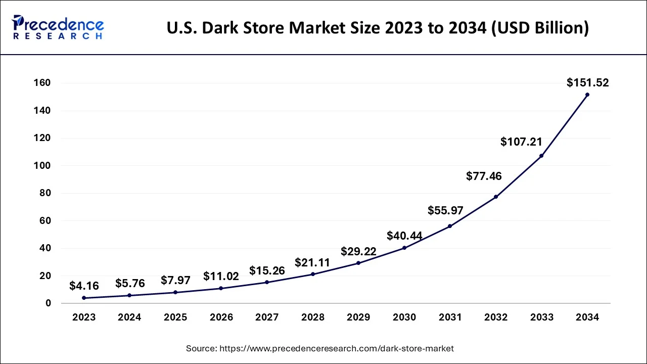 U.S. Dark Store Market Size 2024 to 2034