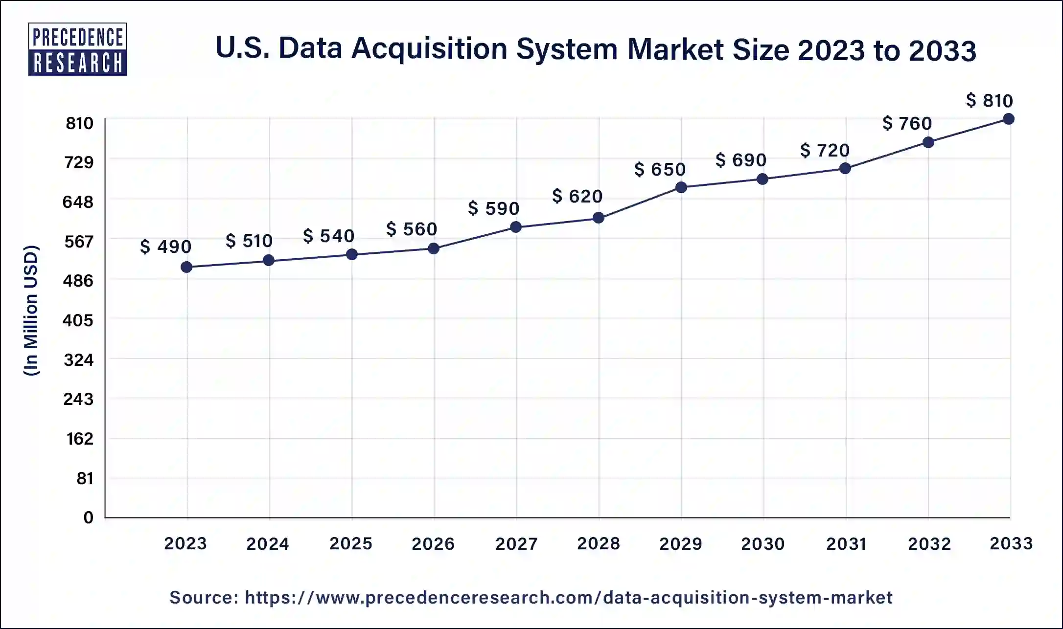 U.S. Data Acquisition System Market Size 2024 to 2033