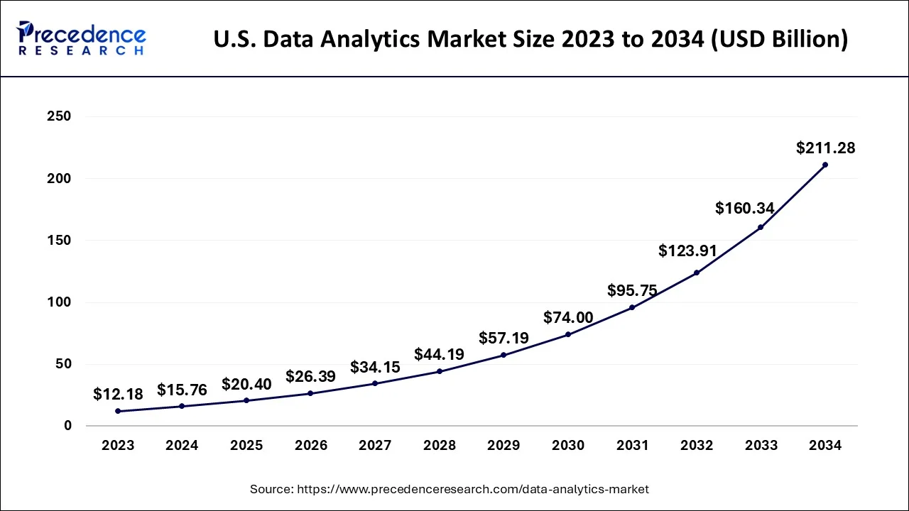 U.S. Data Analytics Market Size 2024 to 2034