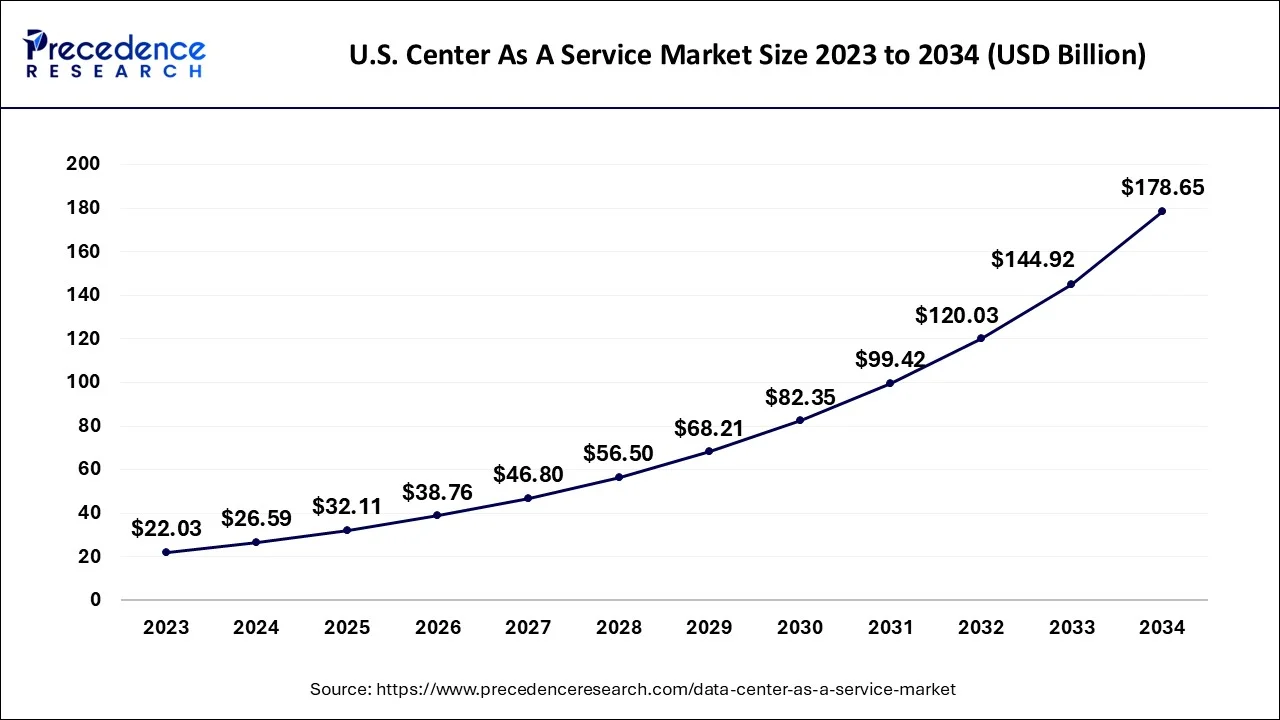 U.S. Data Center As A Service Market Size 2024 to 2034