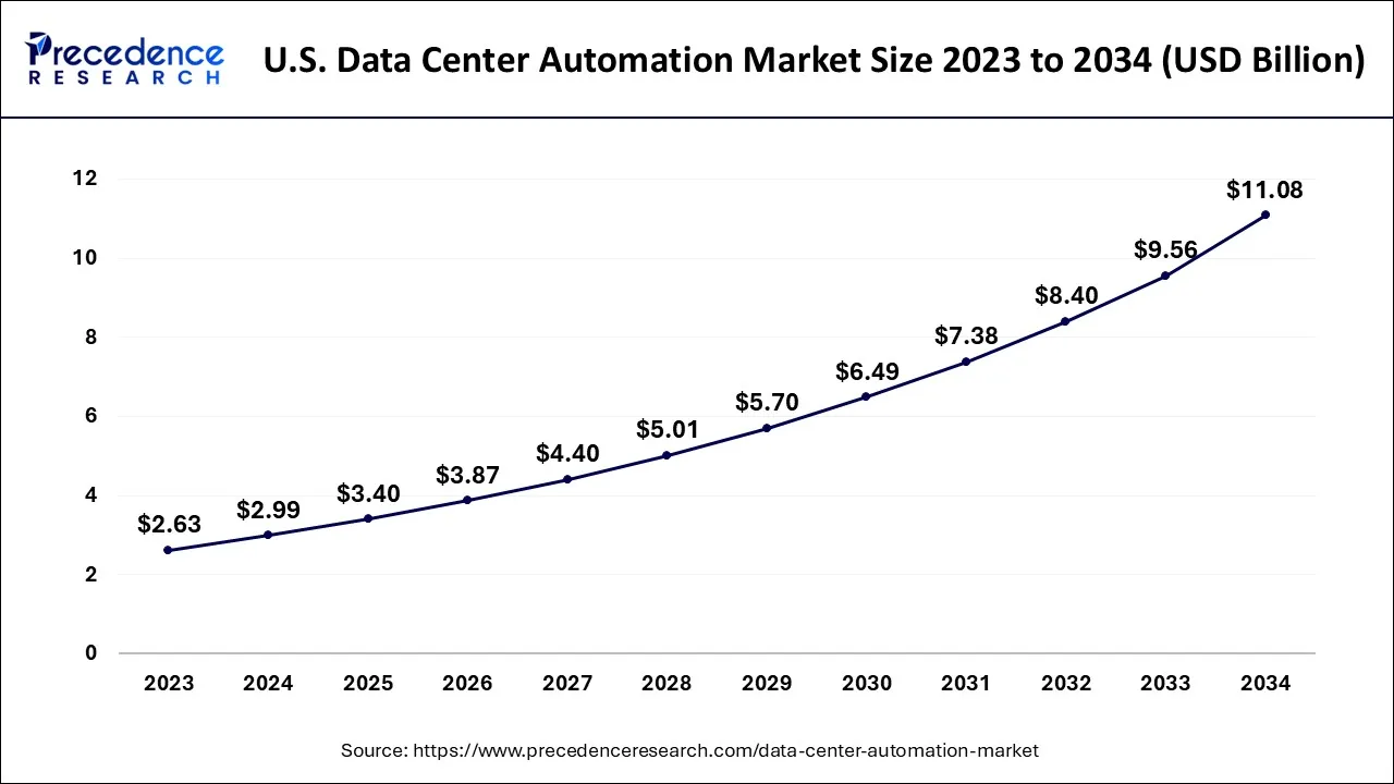 U.S. Data Center Automation Market Size 2024 to 2034