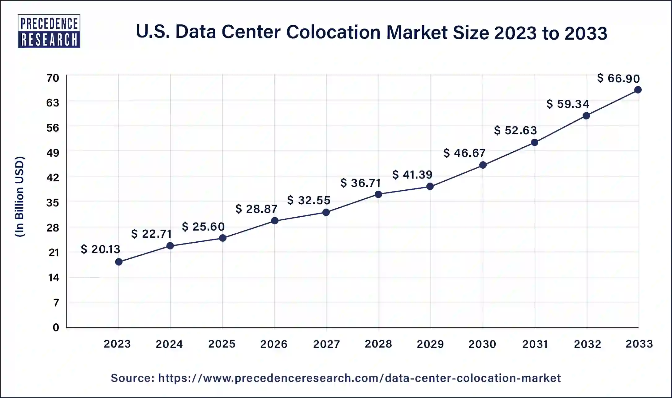 U.S. Data Center Colocation Market Size 2024 to 2033