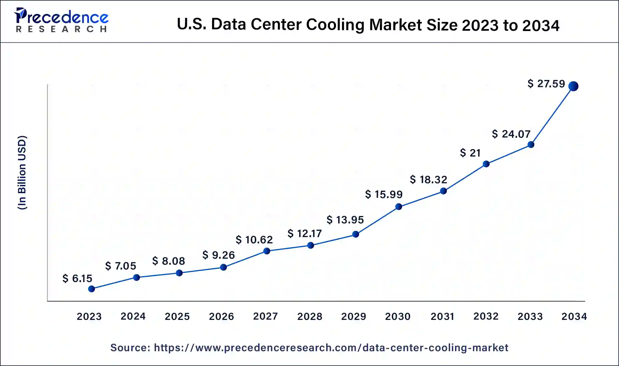 U.S. Data Center Cooling Market Size 2024 to 2034