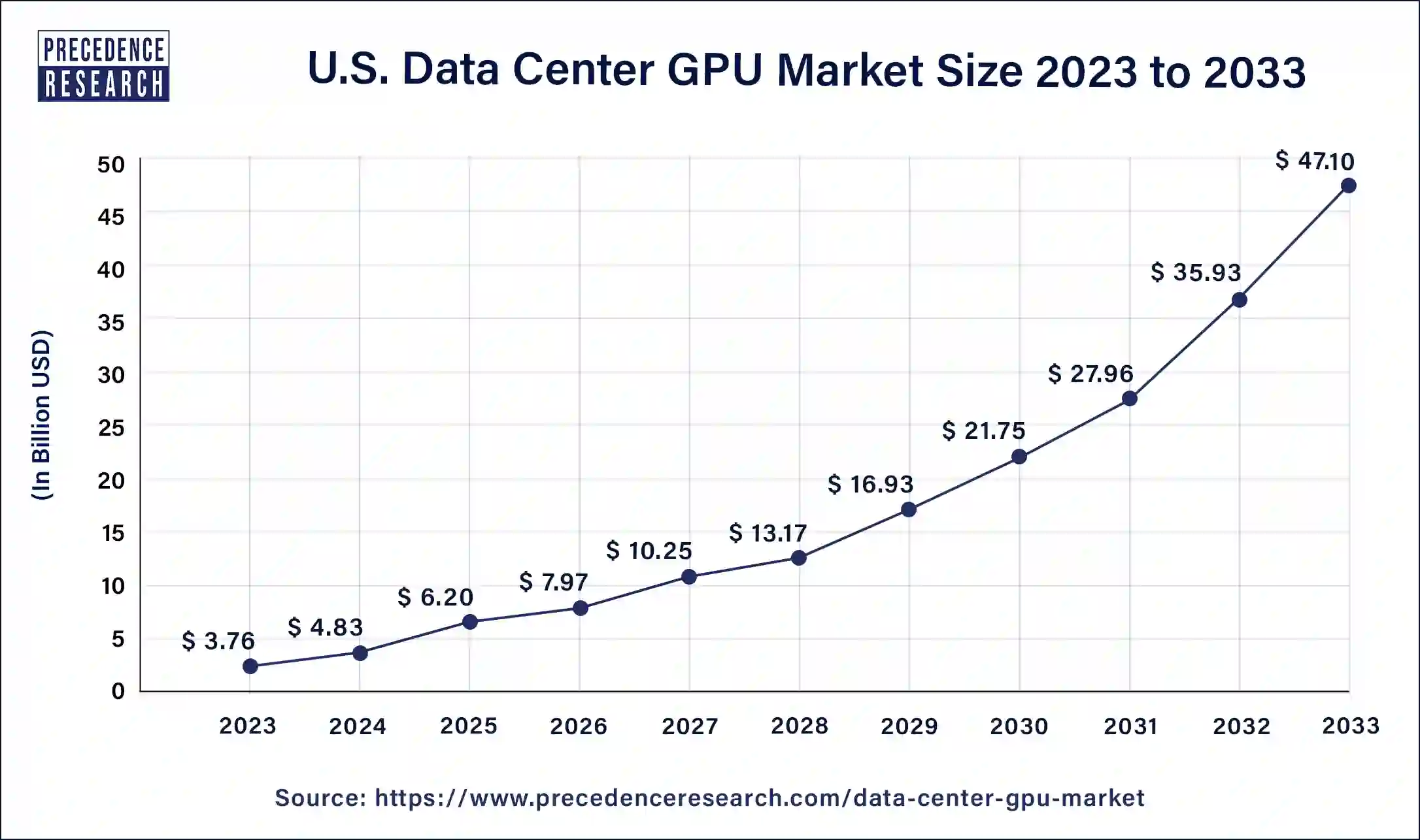 U.S. Data Center GPU Market Size 2024 to 2033 