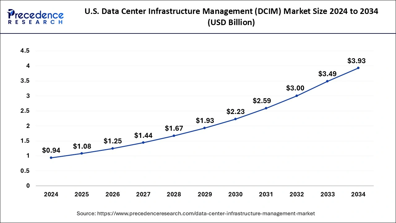 U.S. Data Center Infrastructure Management (DCIM) Market Size 2025 To 2034