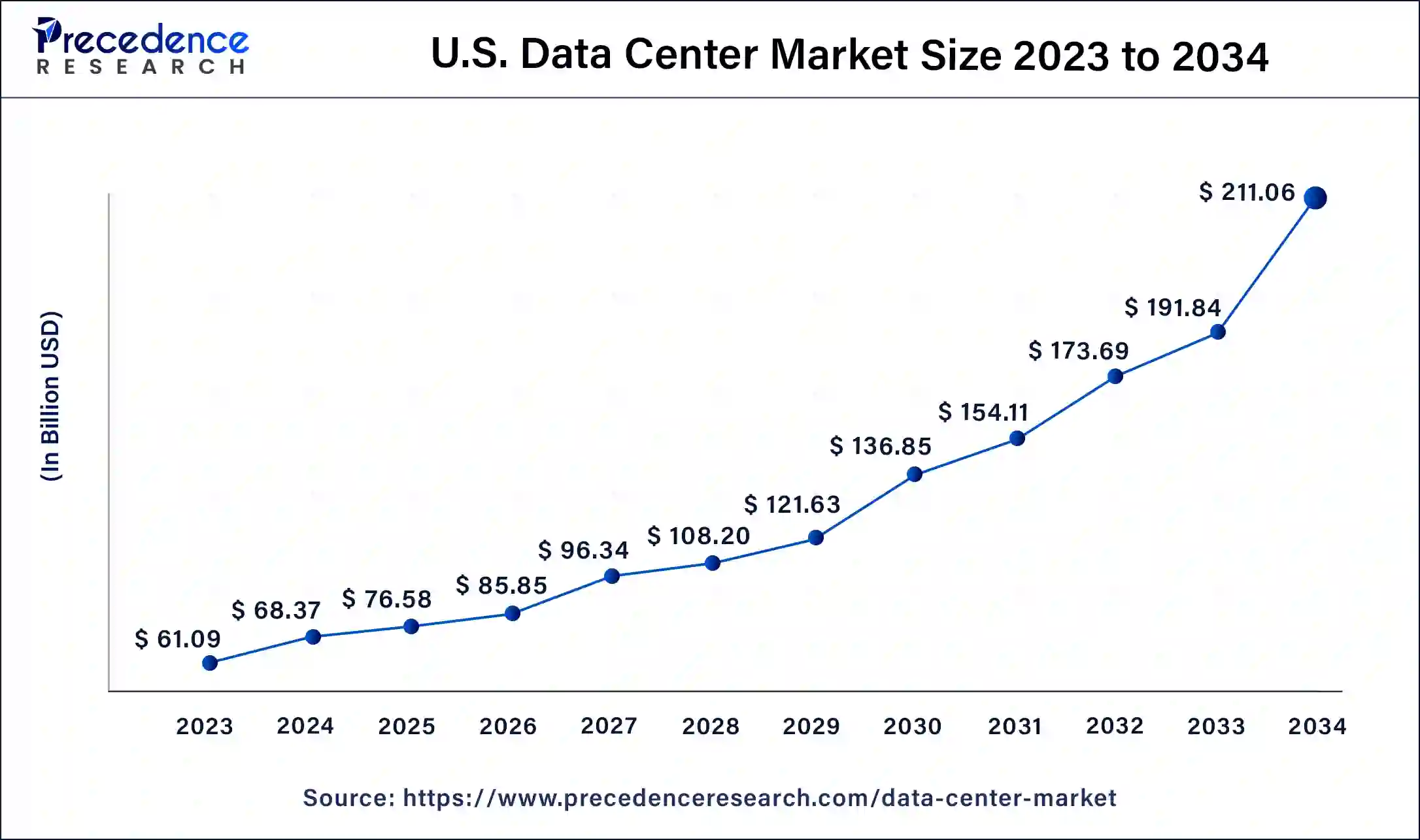 U.S. Data Center Market Size 2024 To 2034