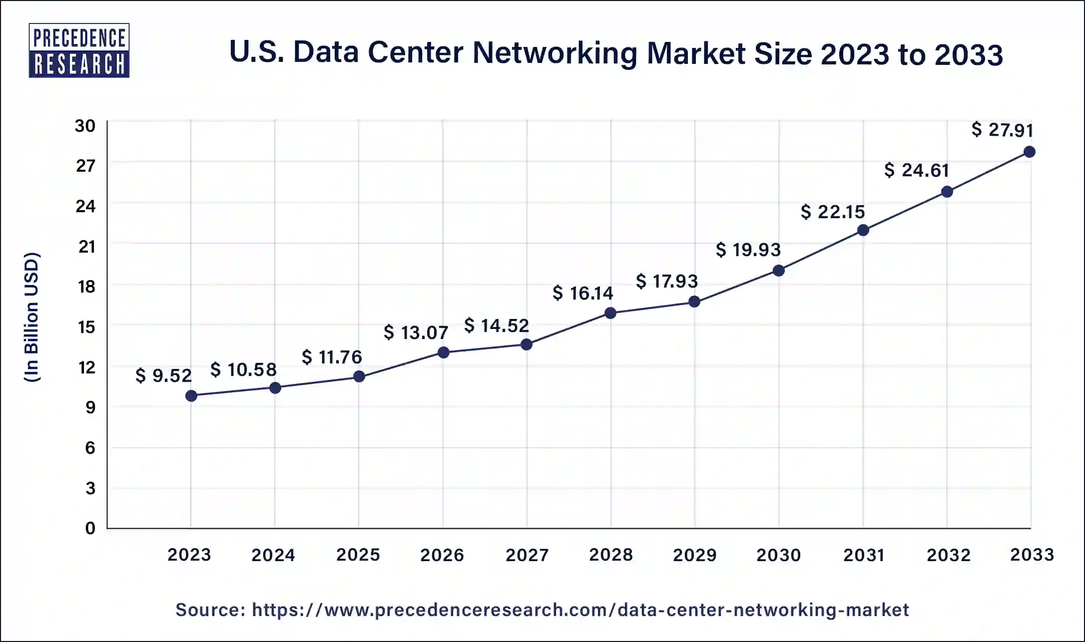 U.S. Data Center Networking Market Size 2024 to 2033