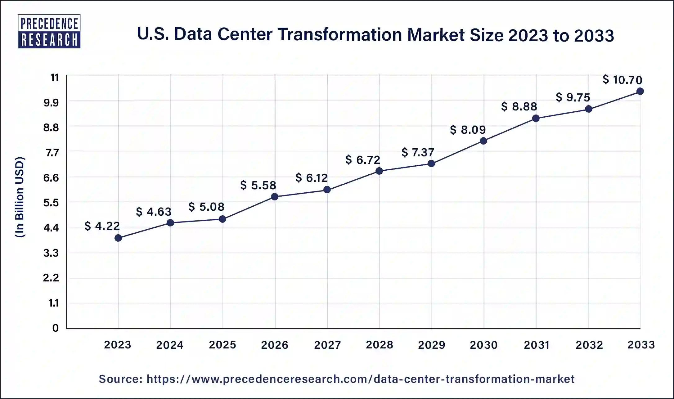 U.S. Data Center Transformation Market Size 2024 to 2033