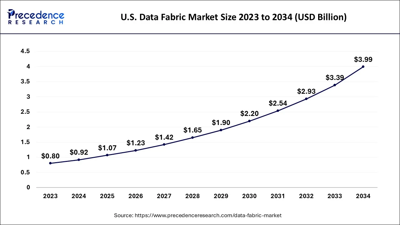 U.S. Data Fabric Market Size 2024 to 2034