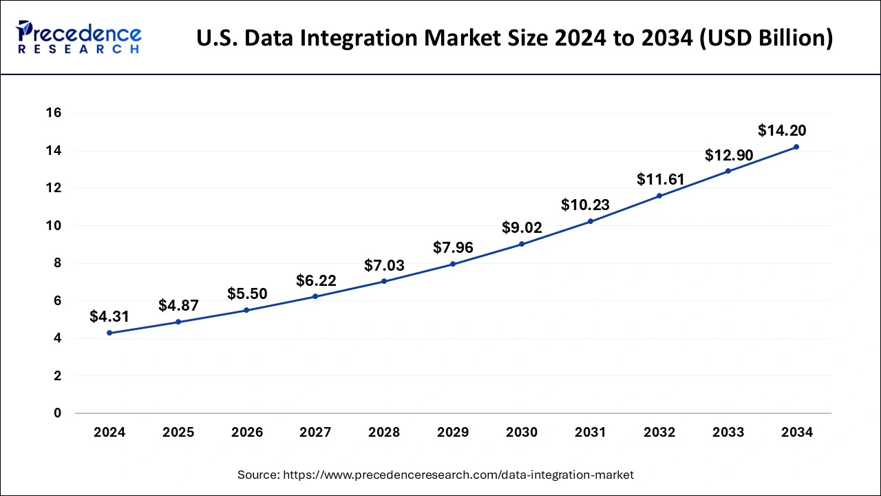 U.S. Data Integration Market Size 2025 To 2034