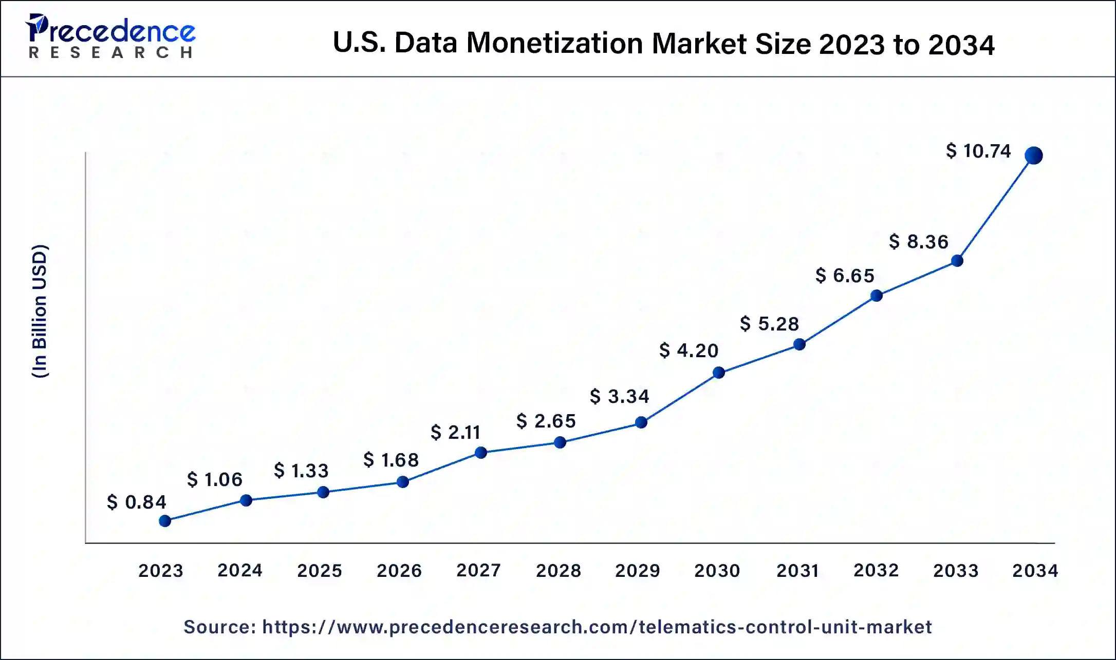 U.S. Data Monetization Market Size 2024 to 2034