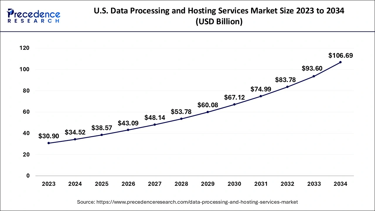 U.S. Data Processing and Hosting Services Market Size 2024 to 2034