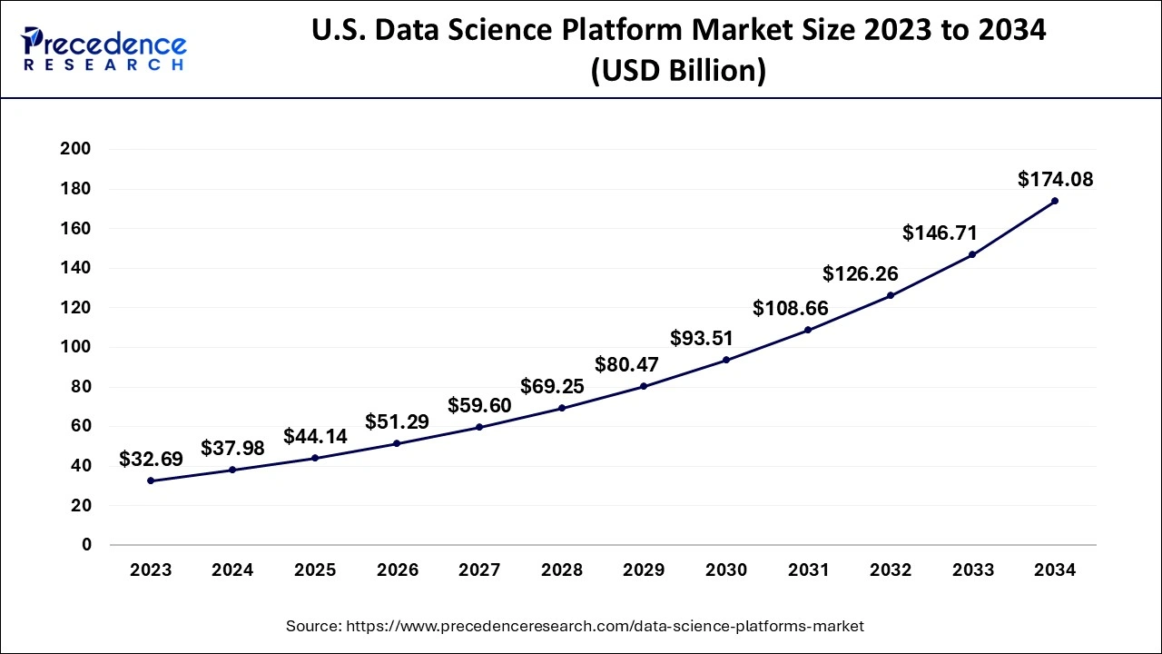 U.S. Data Science Platform Market Size 2024 to 2034