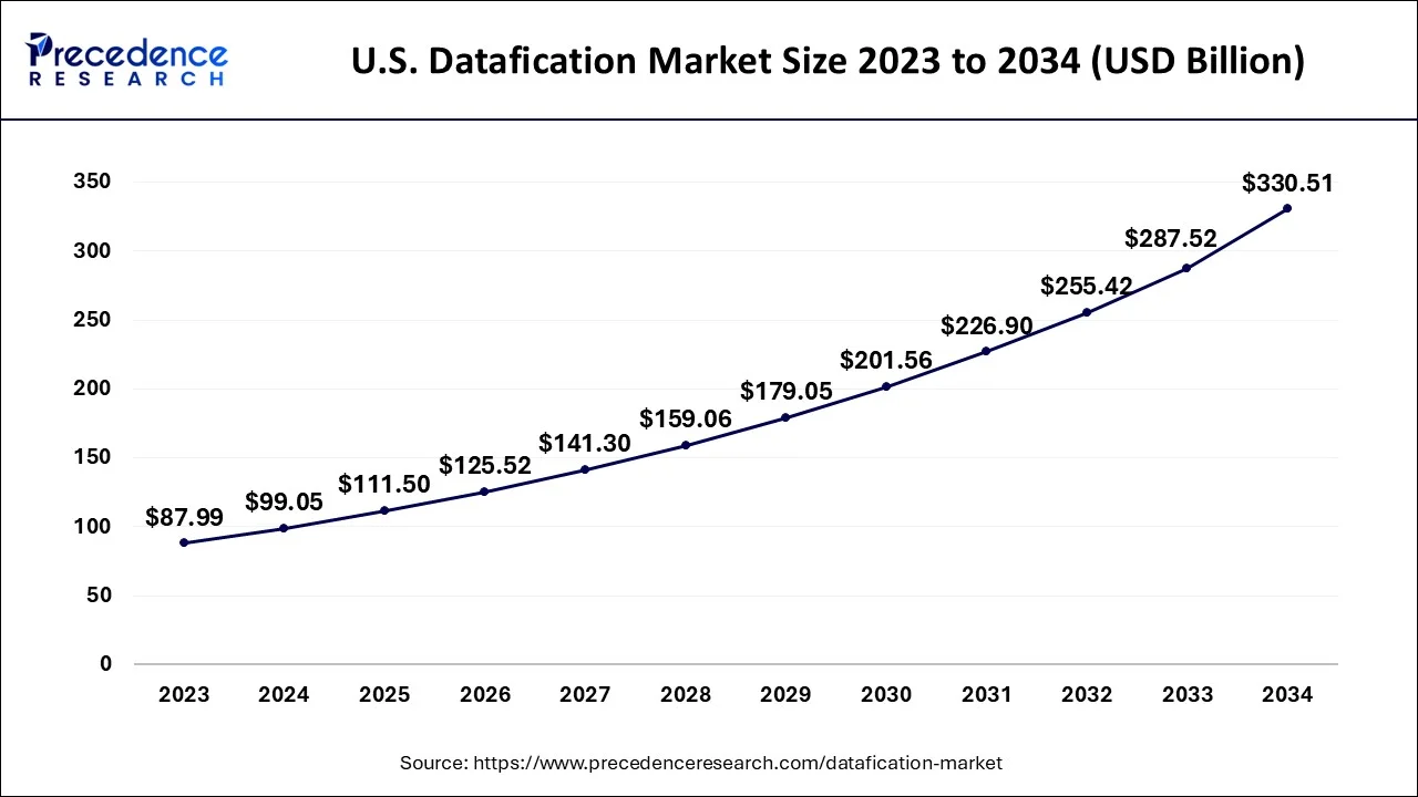 U.S. Datafication Market Size 2023 to 2034