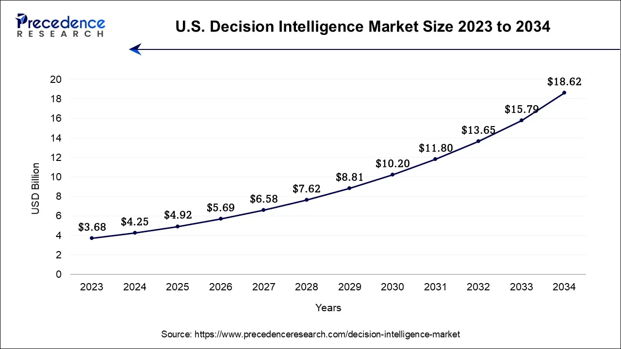 U.S. Decision Intelligence Market Size 2024 to 2034