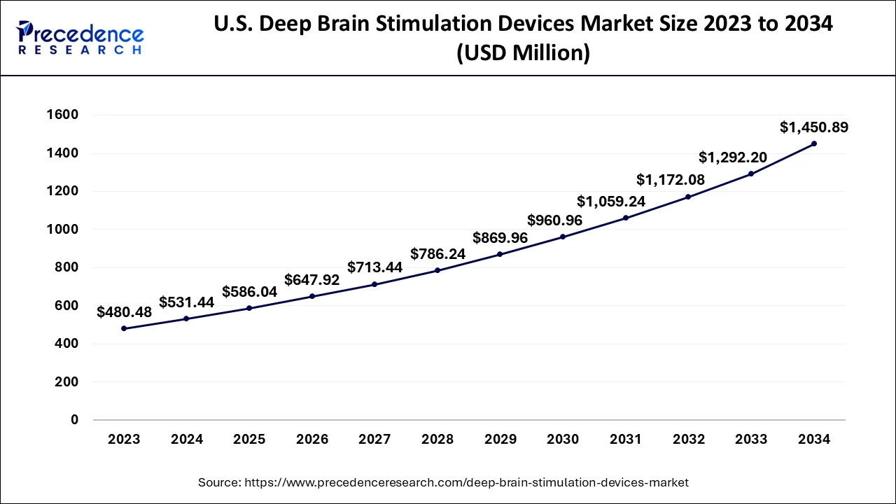 U.S. Deep Brain Stimulation Devices Market Size 2024 to 2034