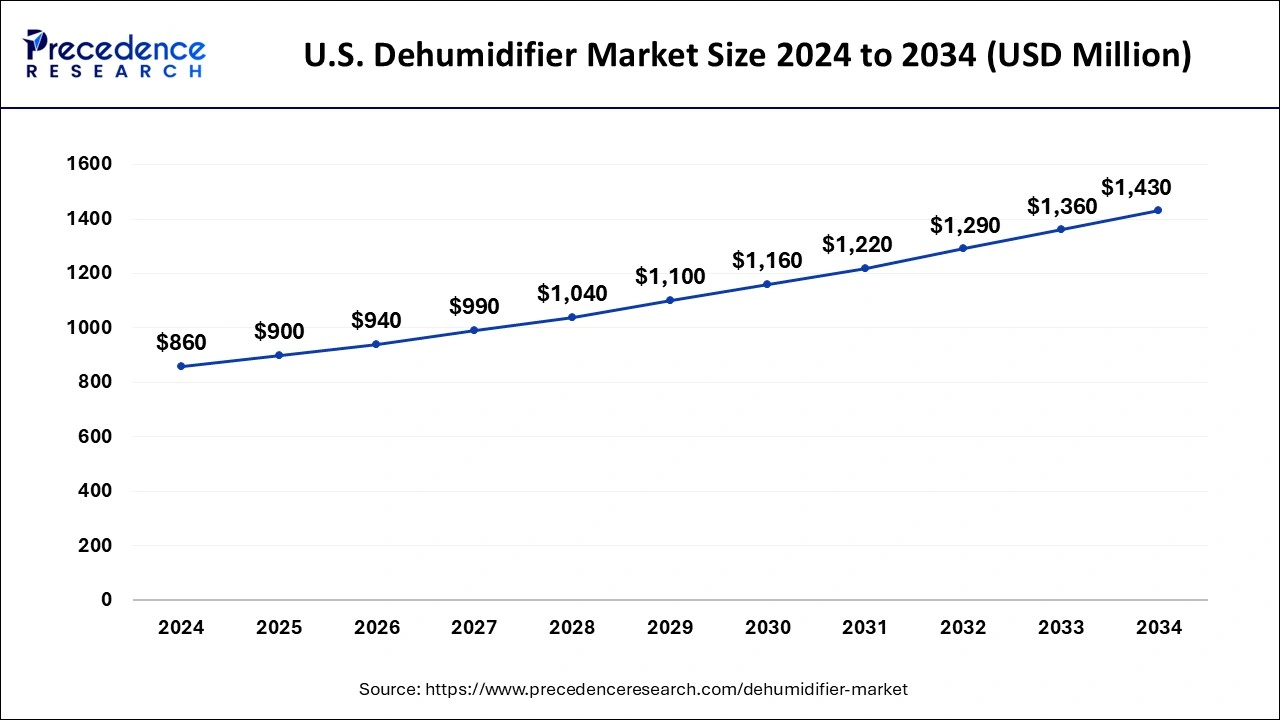 U.S. Dehumidifier Market Size 2025 to 2034