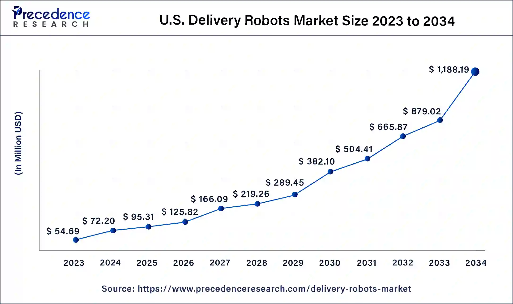 U.S. Delivery Robots Market Size 2024 to 2034