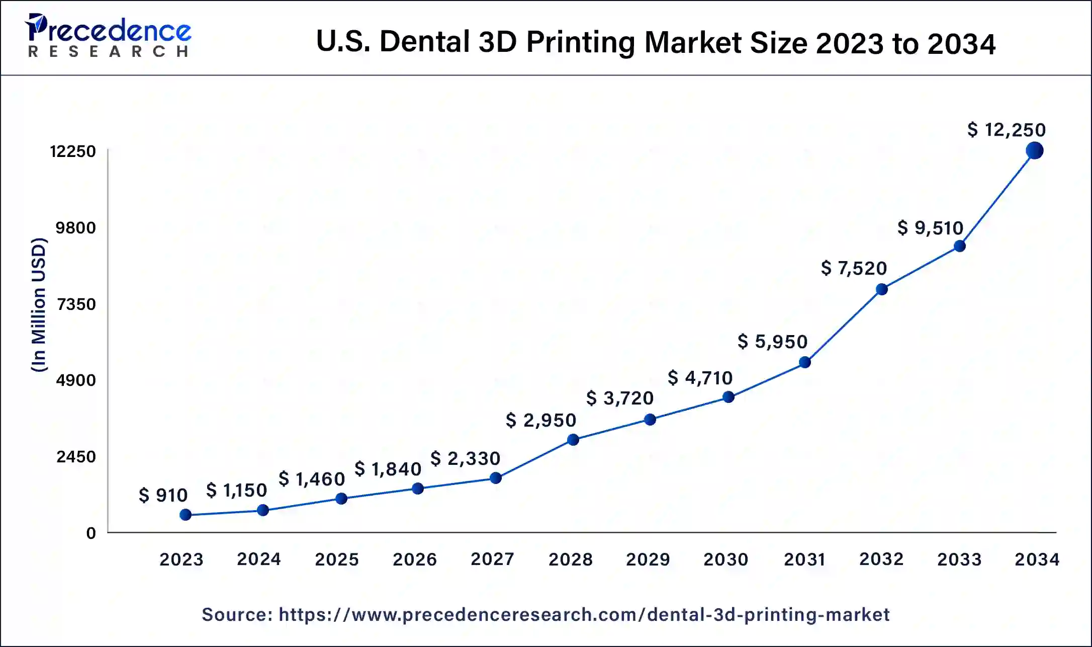 U.S. Dental 3D Printing Market Size 2024 to 2034