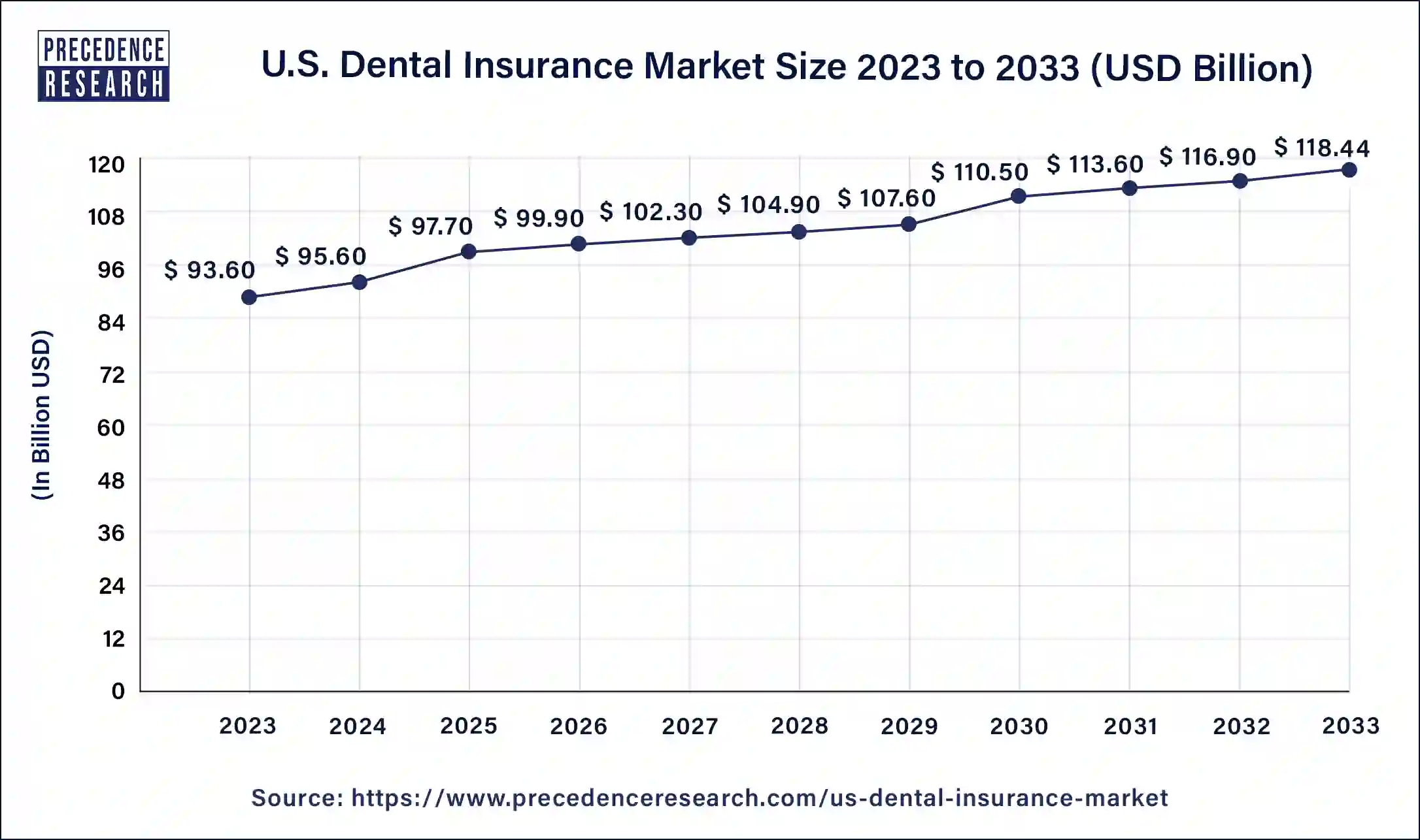 Dental Insurance Market Size in US 2024 to 2033