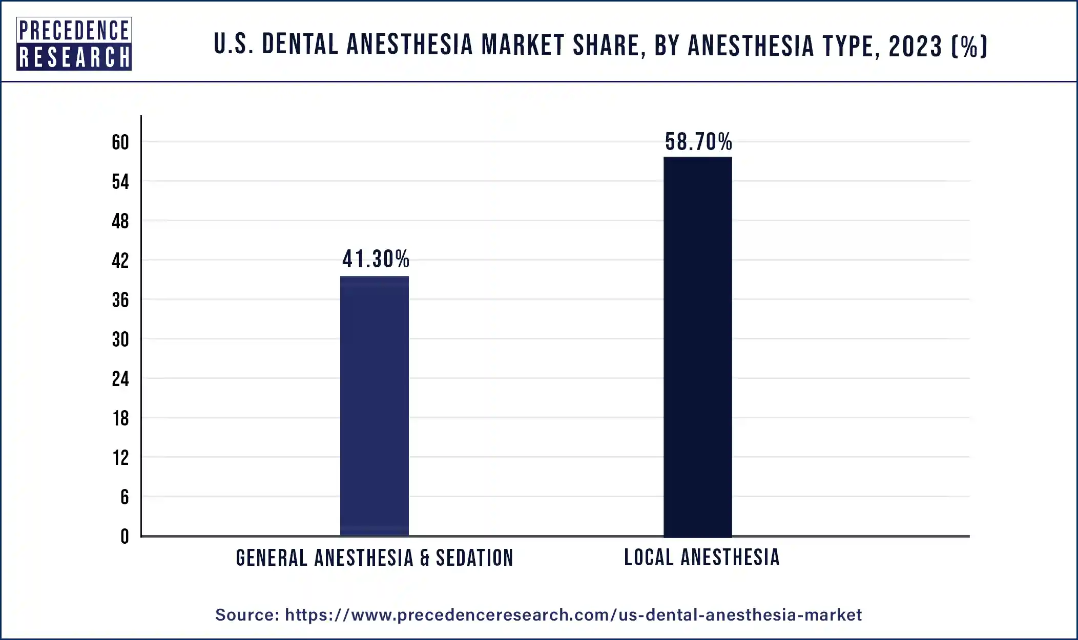 U.S. Dental Anesthesia Market Share, By Anesthesia Type, 2023 (%)