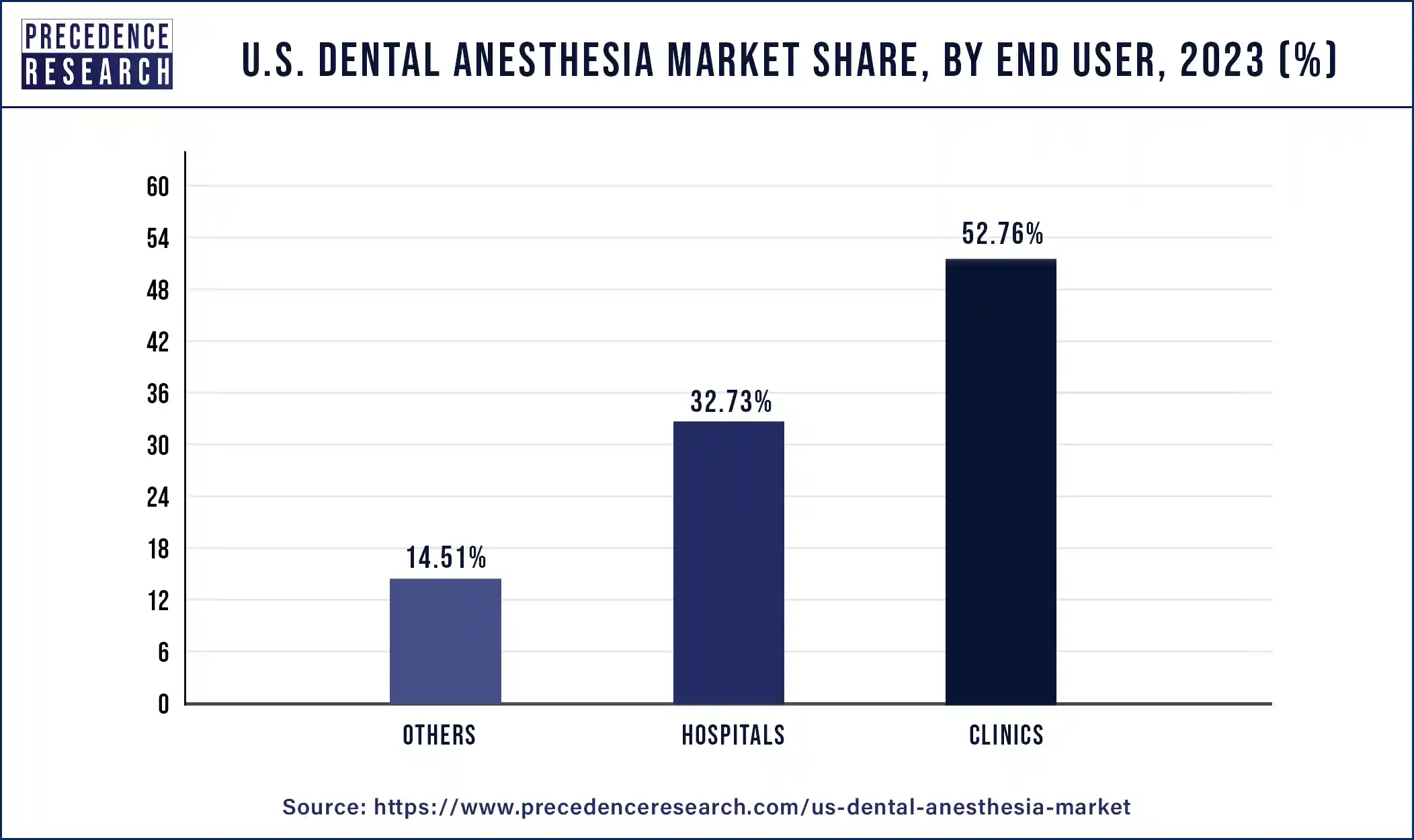 U.S. Dental Anesthesia Market Share, By End User, 2023 (%)