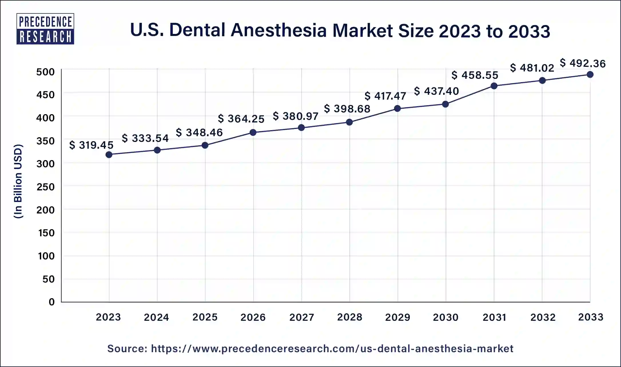 Dental Anesthesia Market Size in US 2024 to 2033