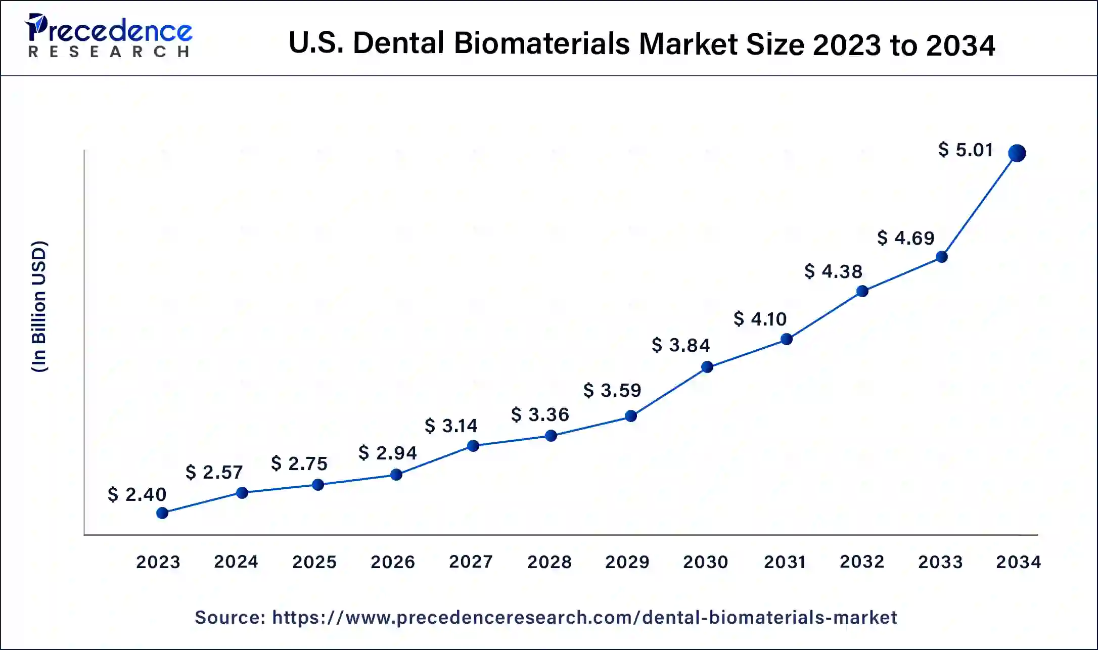 U.S. Dental Biomaterials Market Size 2024 to 2034