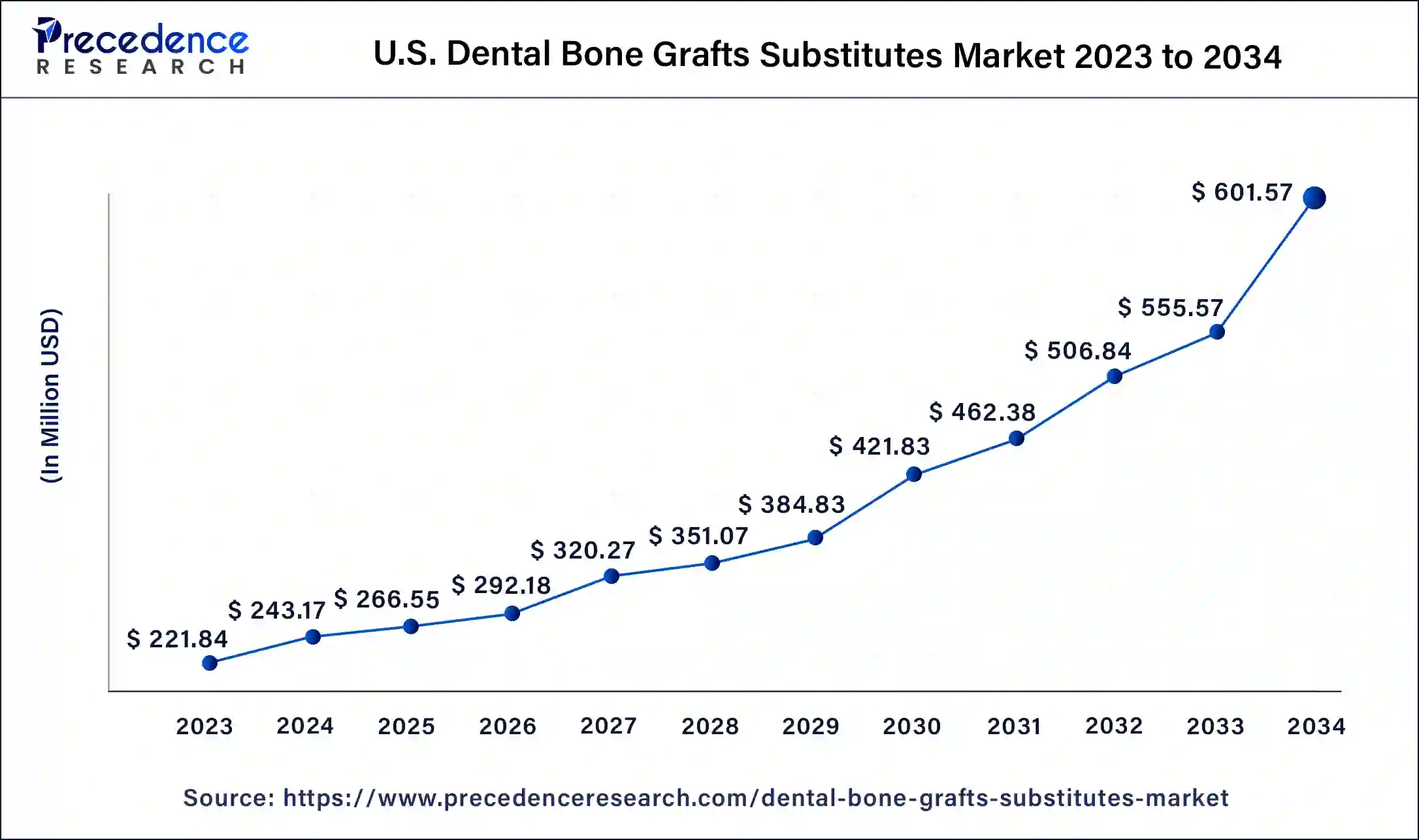 U.S Dental Bone Grafts Substitutes Market Size 2024 to 2034